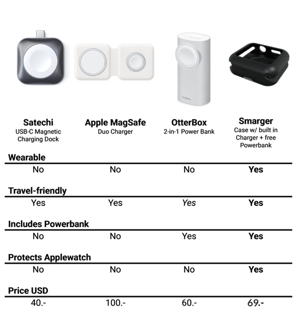SMARGER Applewatch Wearable Charger (Series 8/9/10) as seen on Kickstarter